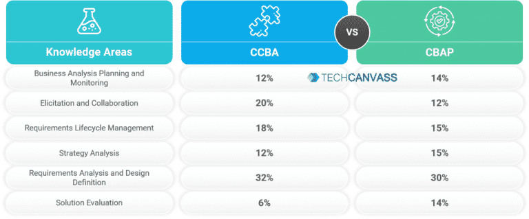 CCBA試験攻略