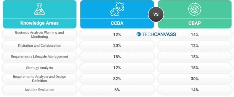 CCBA Prüfungsvorbereitung