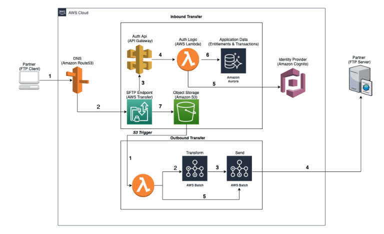 How Python and AWS Cloud Computing Shapes The Web