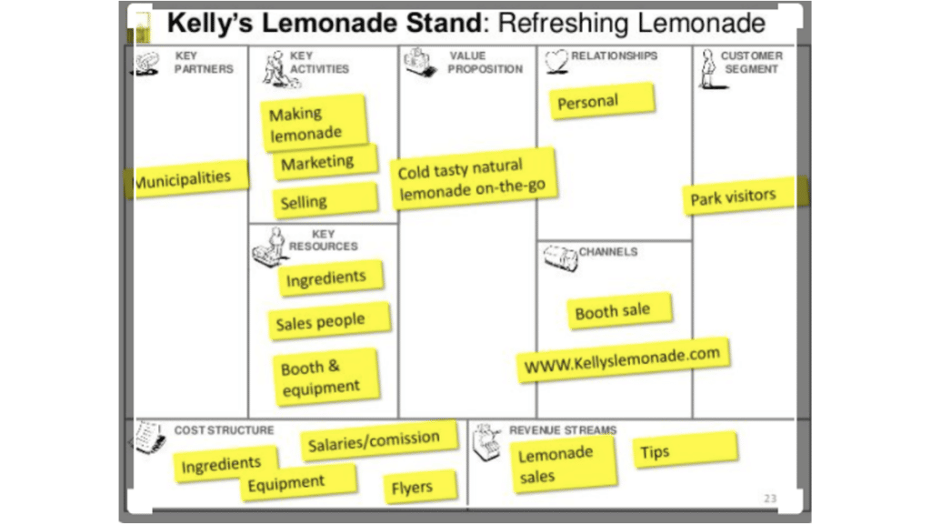 Using Elements Of Business Model Canvas In Your Restaurant