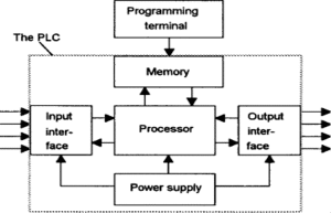 Operation Principles of [PLC Controllers