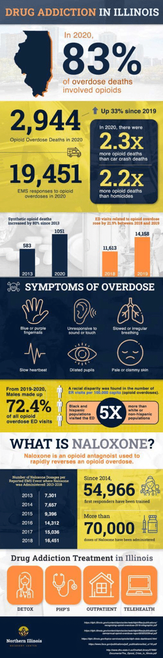 Understanding Opioid Overdose in Illinois