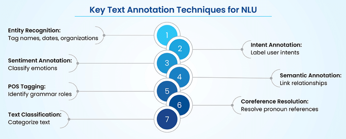 Top 7 Text Annotation Techniques for NLU Models