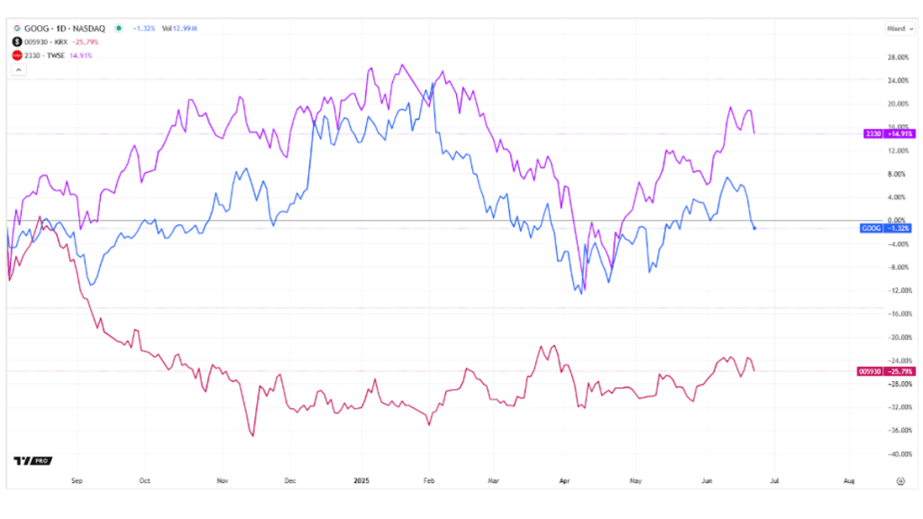 Google Dumps Samsung for TSMC Chip Giant's 50% Yield Crisis Sparks Market Shift