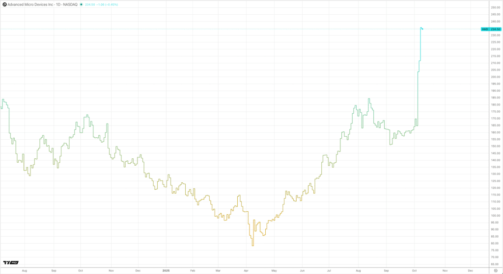 OpenAI Partnerships Drive Market Momentum in AI Hardware Image 1 of OpenAI Partnerships Drive Market Momentum in AI Hardware